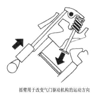 摇臂用于改变气门驱动机构的运动方向.jpg