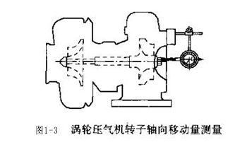 图1-3 涡轮压气机转子轴向移动量测量.jpg