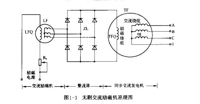 图1-3 无刷交流励磁机原理图.jpg